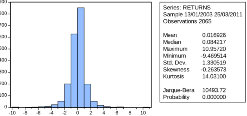 Table 2. Descriptive Statistics for S&amp;P500 Returns (%)  13 January 2000 – 25 March 2011  0100200300400500600700800900 -10 -8 -6 -4 -2 0 2 4 6 8 10 Series: RETURNS Sample 13/01/2003 25/03/2011Observations 2065Mean       0.016926Median   0.084217Maximum 