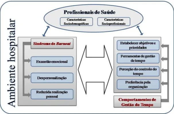 Figura 3. Representação esquemática da relação prevista entre as variáveis 