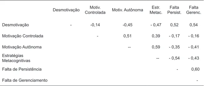 Tabela 3. Escores médios e desvios padrão de desmotivação e dos tipos motivação - controlada e autônoma - que compõem  cada peril (N=483)