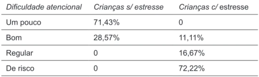 Tabela 1. Comparação entre tipos de sintomas ISSL e subtipo de TDA/H .