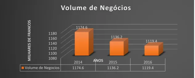 Figura 5: Volume de negócios 2014,2015 e 2016