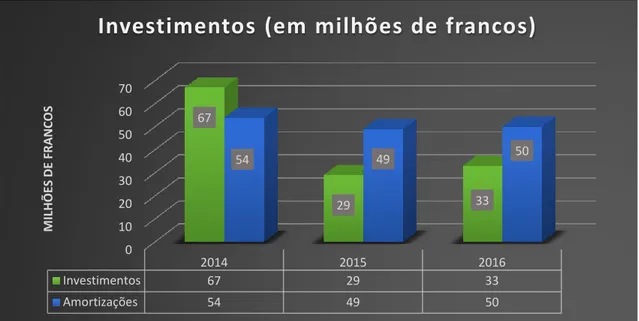Figura 13: Valor dos investimentos 2014,2015 e 2016 