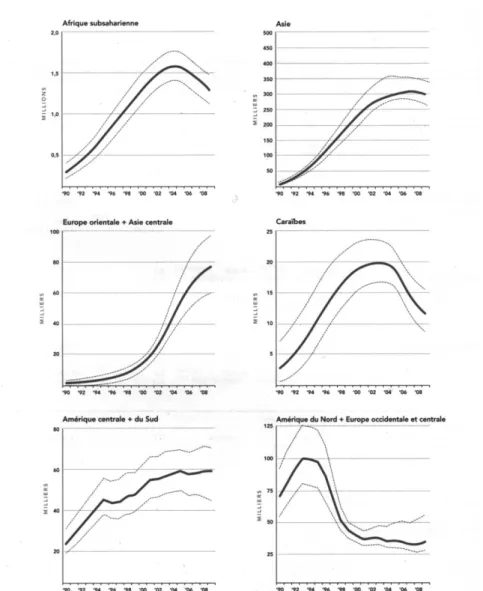 Figura 3. Evolução da percentagem de mortes ligadas ao vírus da SIDA 
