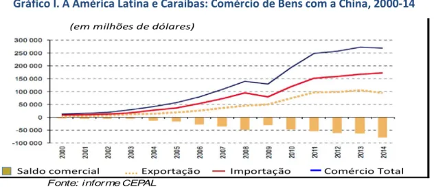 Gráfico I. A América Latina e Caraíbas: Comércio de Bens com a China, 2000-14 