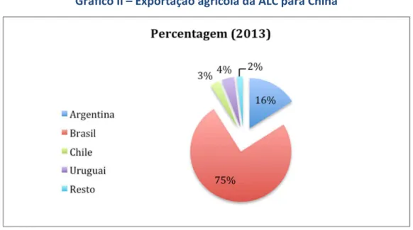 Gráfico II  –  Exportação agrícola da ALC para China 