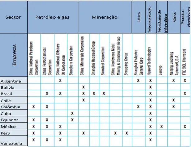 Tabela VI. Principais empresas chinesas na América Latina (2006) 