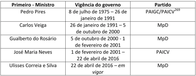 Figura 1  –  Alternâncias no poder entre PAICV e Mpd de 1975-2016 