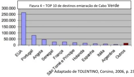 Figura 4 – TOP 10 de destinos emigração de Cabo  Verde 