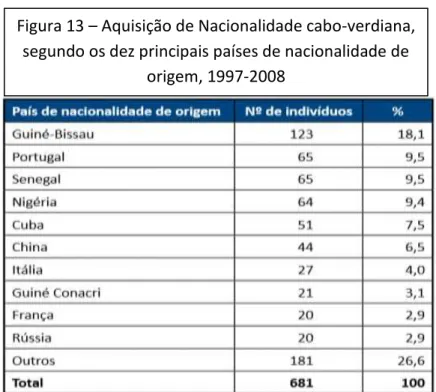 Figura 14 - Cabo-verdianos repatriados, 1992 a 2008 V.Aquisição de Nacionalidade cabo-verdiana 