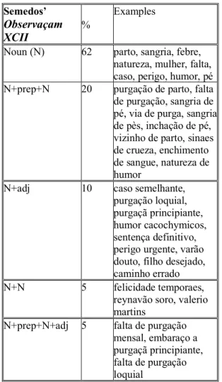 Table  1  below  shows  a  comparison  of  the  top-10  nominal expressions in examined Semedo’s book segment  Observaçam XCII and in Gazetas Manuscritas