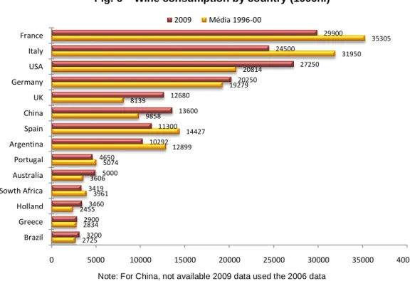 Fig. 6 – Wine consumption by country (1000hl) 