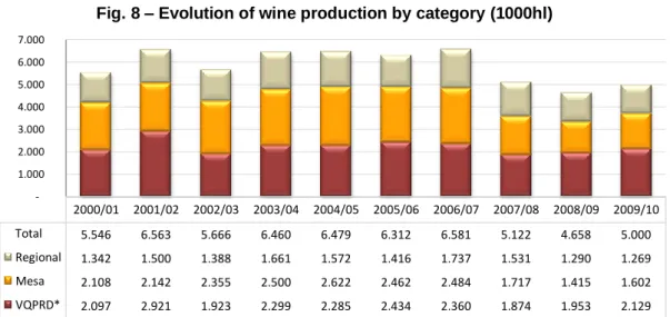 Fig. 8 – Evolution of wine production by category (1000hl) 