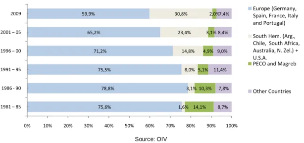 Fig. 1 – Regional distribution of world trade in wine 