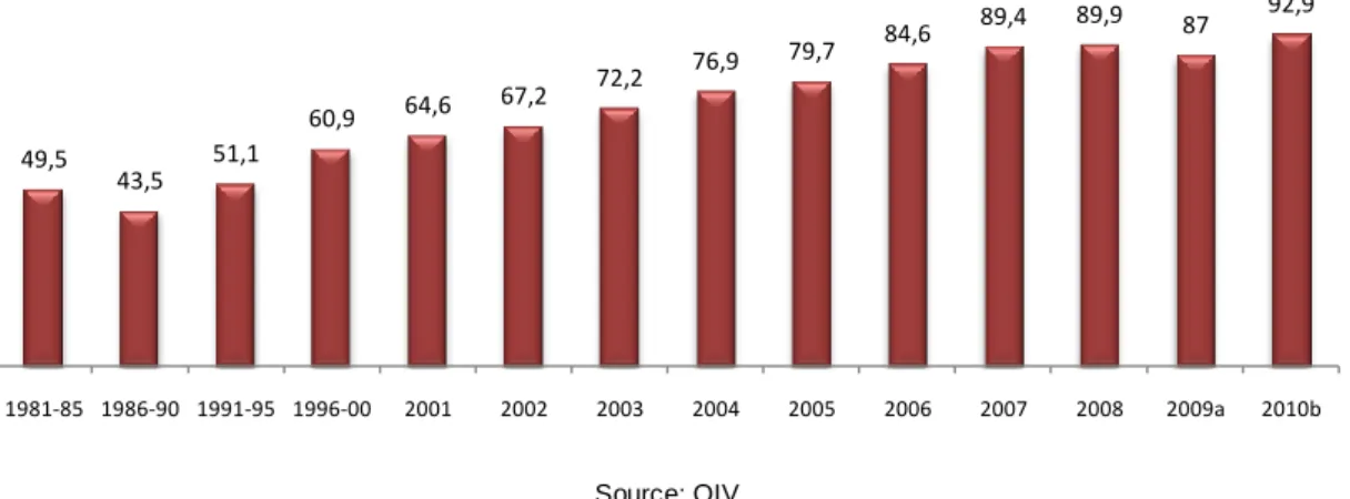 Fig. 2 – Evolution of international trade in wine (1 000 000 hl)