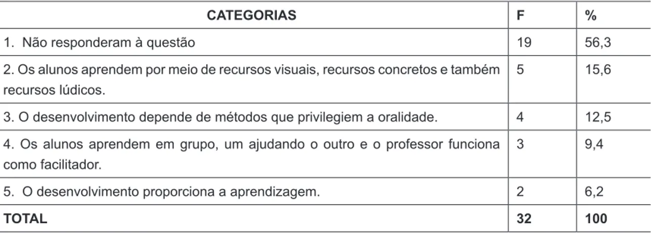 Tabela 1. Compreensão do professor a respeito da relação entre aprendizagem e desenvolvimento humano.