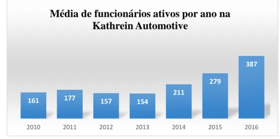 Gráfico 1: Média de colaboradores da Kathrein nos anos 2009-2016. 