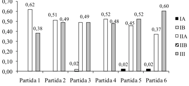 Figura 2 . Proporção dos níveis de procedimento de contagem de pontos utilizados pelos participantes nas seis partidas