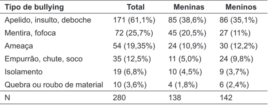 Tabela 2. Frequência e percentual do tipo de bullying mais utilizado segundo as vítimas por sexo.