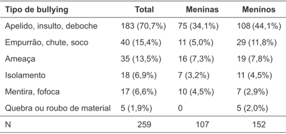 Tabela 5. Frequência e percentual do tipo de bullying segundo agressores por sexo.