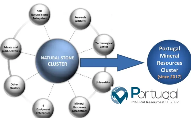 Figure 4 – Portuguese Dimension Stone Sector in 2016 before the creation of the  Portugal Mineral Resources Cluster