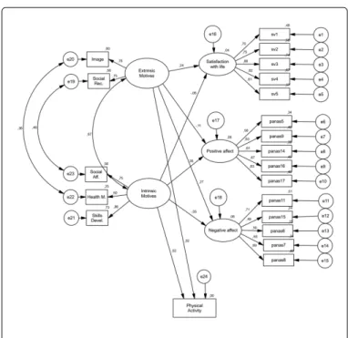 Figure 1: Standardized individual parameters in re-specified model