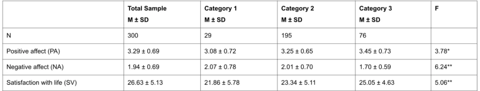 Table 3: Means and standard deviation of subjective well-being variables and physical activity categories.