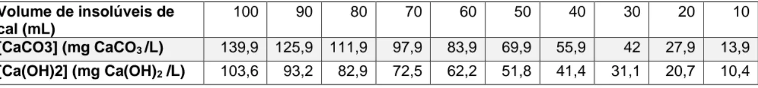 Tabela 5.6- Volume de insolúveis da cal doseados e a sua conversão para mg CaCO 3 /L e mg Ca(OH) 2 /L