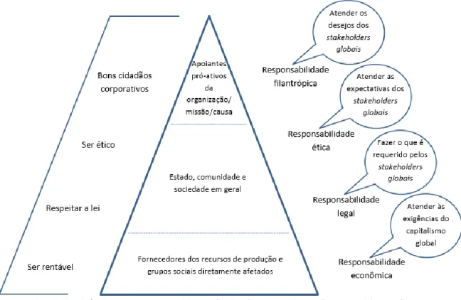 Figura 4: Pirâmide de Responsabilidade Social Corporativa e a Sustentabilidade Global