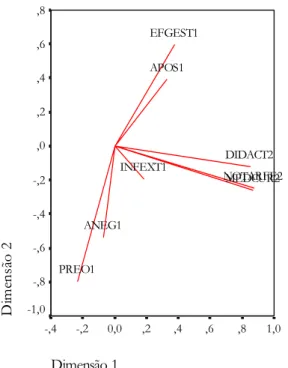 Figura 4. Análise em componentes principais (HOMALS): Saturação nos componentes das variáveis do 2º ano, 1ª vaga