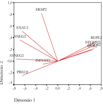 Figura 5. Análise em componentes principais (HOMALS): Saturação nos componentes das variáveis do 2º ano, 2ª vaga