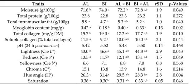 Table  1.  Chemical  composition,  pH,  and  CIE  colour  values  of  Semimembranosus  muscle  from  Alentejano  (AL), Bísaro  (BI), AL × BI  and  BI × AL pigs  slaughtered  at  ~65 kg  BW  (n  =  10  for  each  genotype). 
