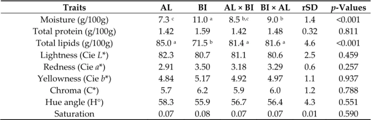 Table 2. Chemical composition, and CIE colour values  of dorsal subcutaneous  fat  from Alentejano  (AL), Bísaro (BI), AL × BI and BI × AL pigs slaughtered at ~65 kg BW (n = 10 for each genotype). 