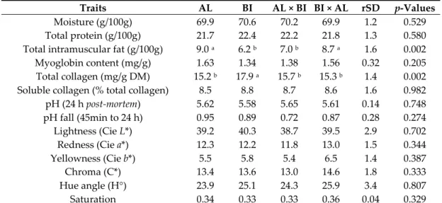 Table 4. Chemical composition, pH, and CIE colour values of Gluteus medius muscle from Alentejano  (AL), Bísaro (BI), AL × BI and BI × AL pigs slaughtered at ~150 kg BW (n = 9 for each genotype). 