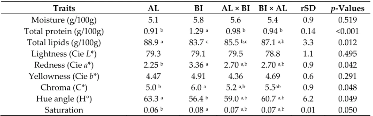 Table  5.  Chemical composition and CIE colour  values of dorsal  subcutaneous fat  from Alentejano  (AL), Bísaro (BI), AL × BI and BI × AL pigs slaughtered at ~150 kg BW (n = 9 for each genotype). 