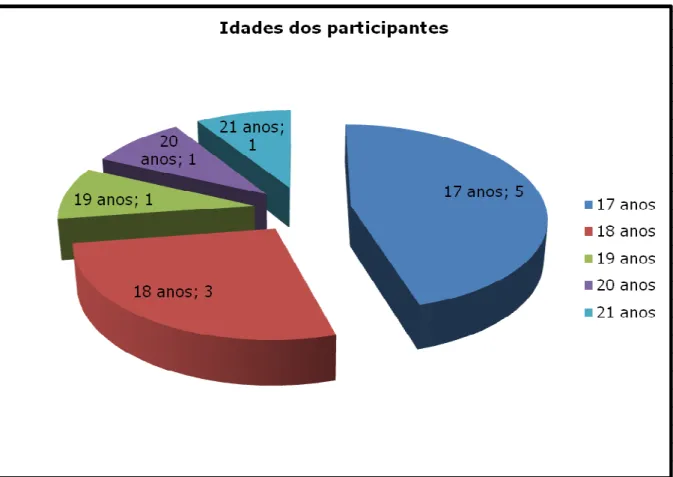 Gráfico 1- Idade dos Participantes 