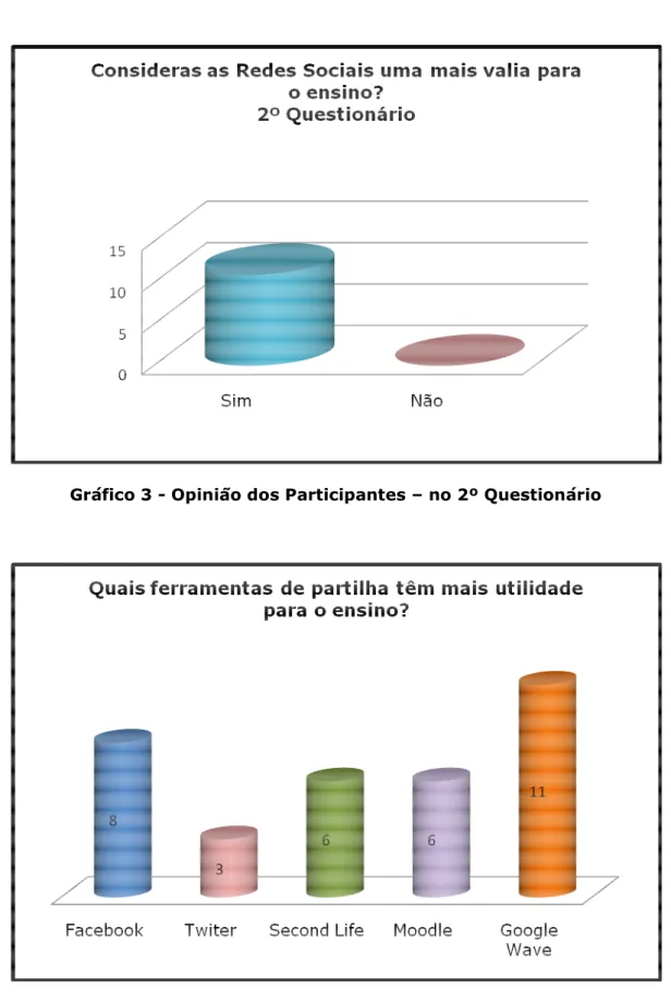 Gráfico 4 - Opinião dos Participantes 