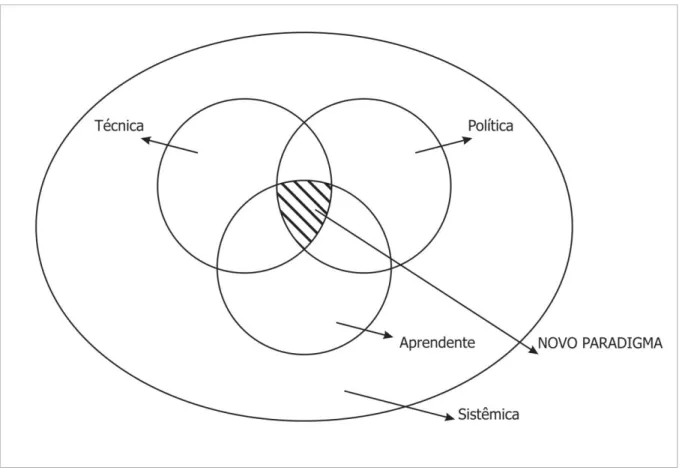 Figura 1  - Componentes para a construção de um novo paradigma de gestão em EaD  Fonte: Elaboração própria 