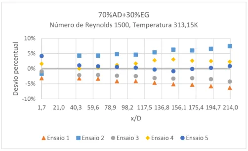 Figura 4.6 - Desvio percentual do coeficiente de transferência de calor por convecção (h) de cada um dos ensaios  realizados com fluido base (70%AD+30%EG), à temperatura de 313,15K e escoamento com um número de Reynolds 