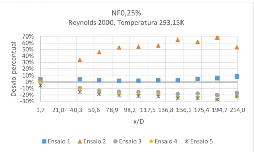 Figura 5.1 – Variação percentual do coeficiente de transferência de calor por convecção (h) de cada um dos ensaios  realizados com o nanofluido com 0,25% de MWCNT (NF0,25%), à temperatura de 293,15K e escoamento com um 