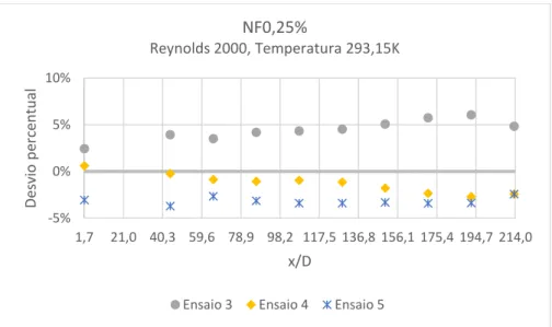 Figura 5.2– Variação percentual do coeficiente de transferência de calor por convecção (h) de cada um dos ensaios  realizados com o nanofluido com 0,25% de MWCNT (NF0,25%), à temperatura de 293,15K e escoamento com um  número de Reynolds de 2000, em relaçã