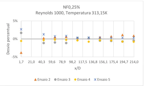 Figura 5.4 – Variação percentual do coeficiente de transferência de calor por convecção (h) de cada um dos ensaios  realizados com o nanofluido com 0,25% de MWCNT (NF0,25%), à temperatura de 313,15K e escoamento com um  número de Reynolds de 1000, em relaç