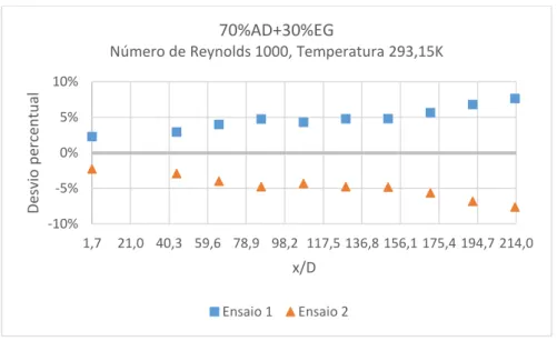 Figura 8.12 – Variação percentual do coeficiente de transferência de calor por convecção (h) de cada um dos ensaios  realizados com fluido base (70%AD+30%EG), à temperatura de 293,15K e escoamento com um número de Reynolds 