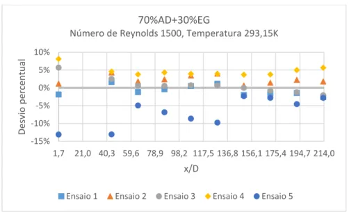 Figura 8.14 – Variação percentual do coeficiente de transferência de calor por convecção (h) de cada um dos ensaios  realizados com fluido base (70%AD+30%EG), à temperatura de 293,15K e escoamento com um número de Reynolds 