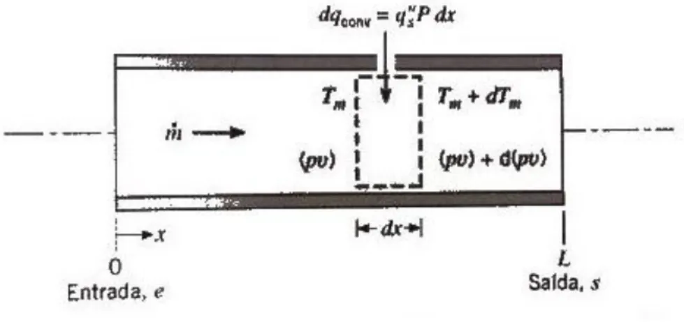 Figura 4.3 – Esquematização da aplicação da lei da conservação de energia a um volume de controlo diferencial  (adaptado de (Incropera et al., 2007))
