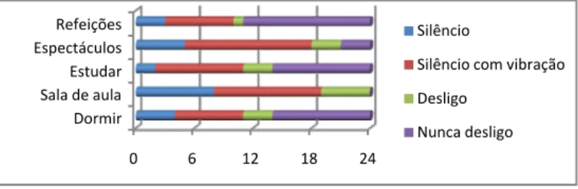 Gráfico nº 2 – Respostas dos alunos à questão:  