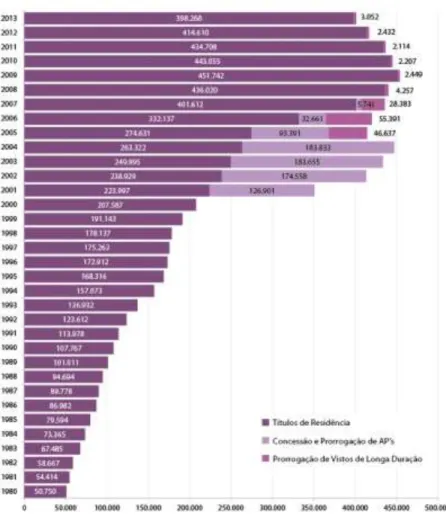 Gráfico 1  Evolução da População Imigrante Residente em Portugal. 