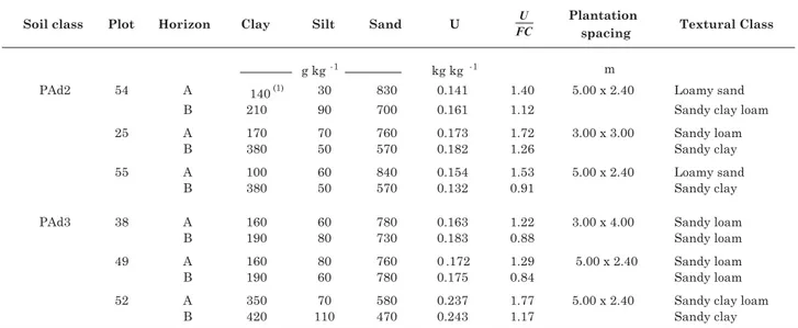 Table 1. Physical characteristics of the PAd2 and the PAd3 soil classes