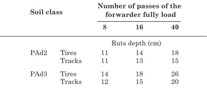Table 2. Rut depth after the traffic of the rubber- rubber-tired forwarder and with crawler tracks fully loaded