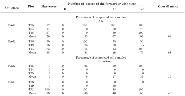 Table 6. Classification of the soil samples according to figure 1, using the preconsolidation pressures values determined after harvester operations and before and after rubber-tired forwarder operations