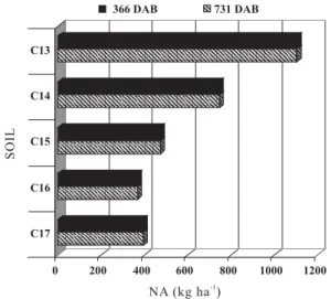 Table 2. Fate of fertilizer N regarding the quantity of N derived from fertilizer (QNdff) and fertilizer N recovery (R) for the different compartments of the soil-coffee-atmosphere system after one (366 DAB) and two (731 DAB) years of cultivation